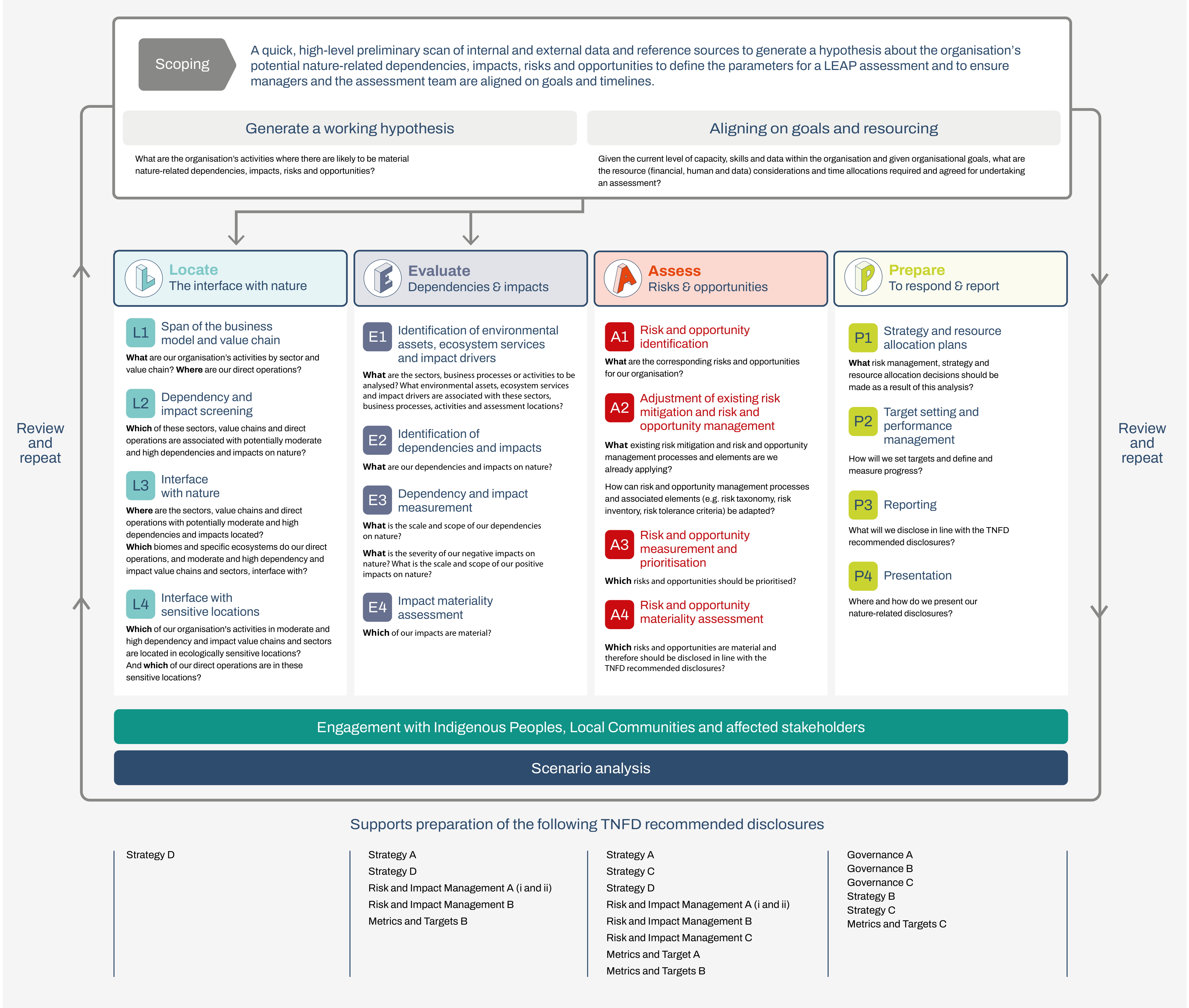 Guidance_on_the_identification_and_assessment_of_nature-related_Issues_4.png